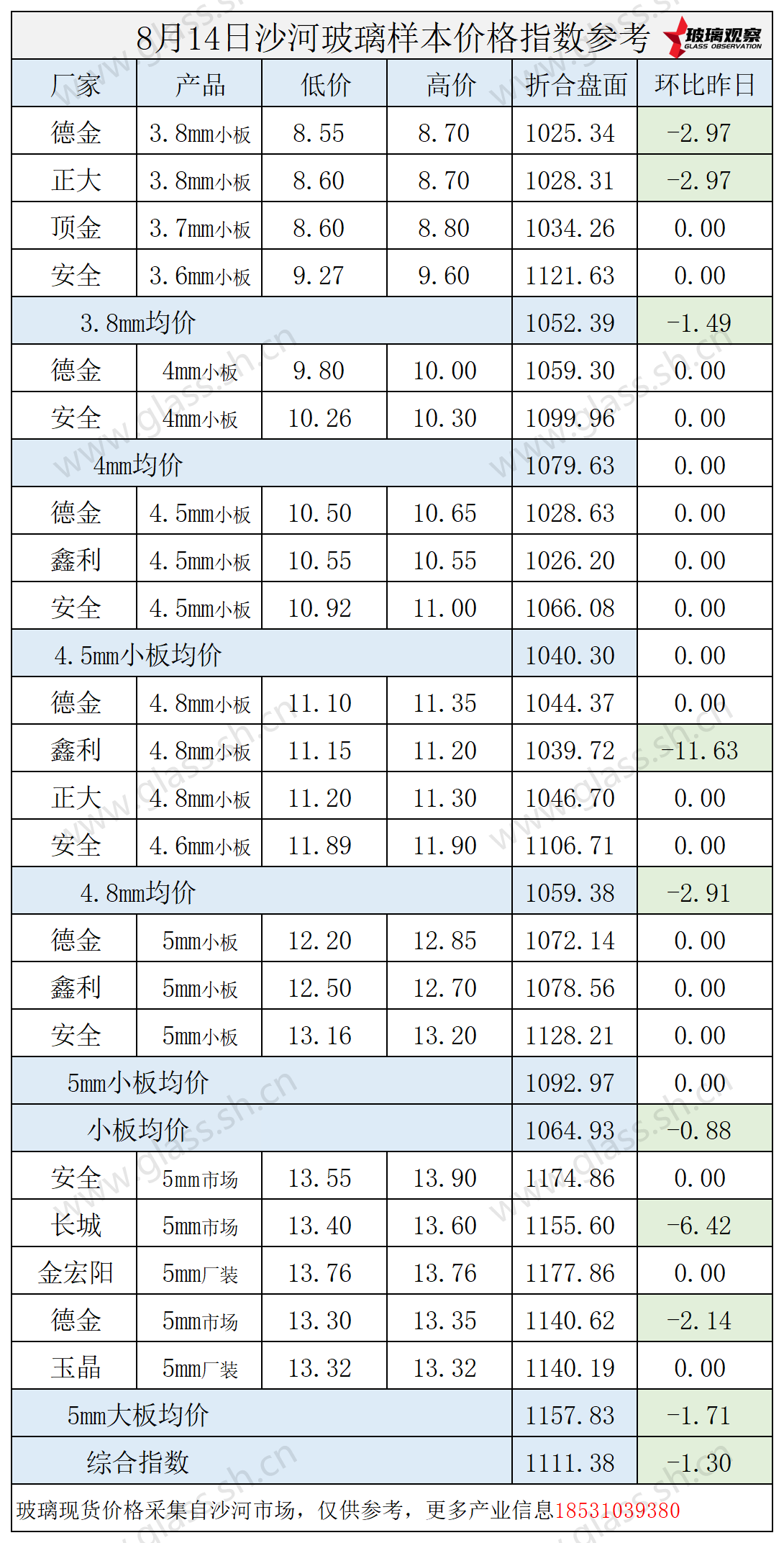 2025年8月14日沙河玻璃价格指数发布