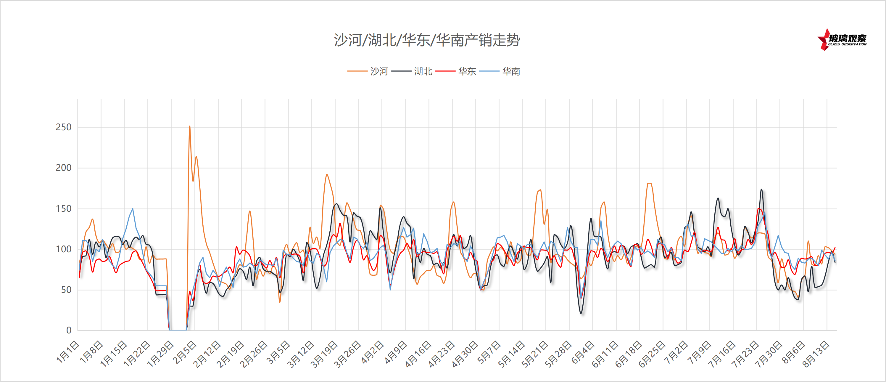 2025年8月8日浮法玻璃主要区域产销统计