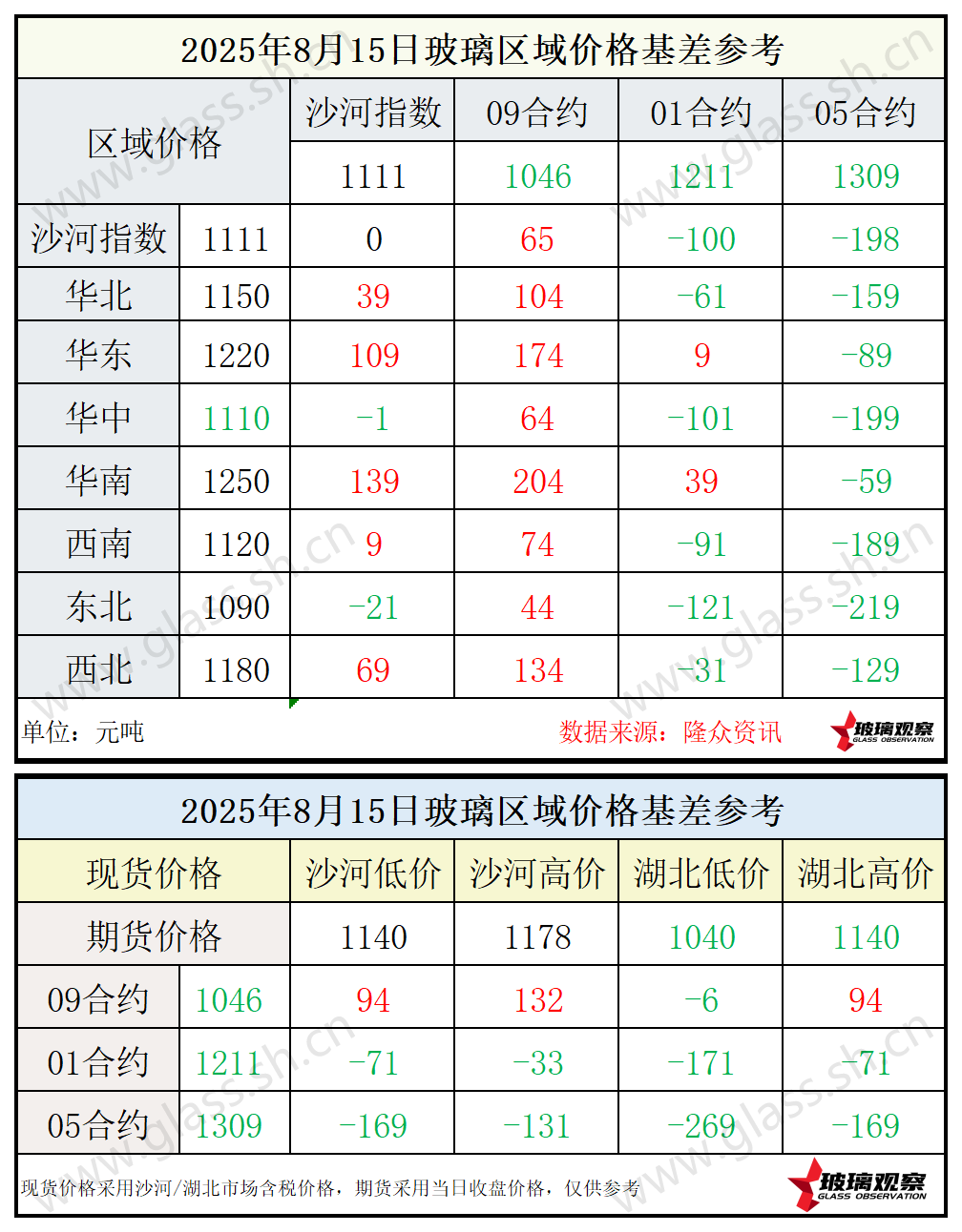 2025年8月15日浮法玻璃期现基差参考