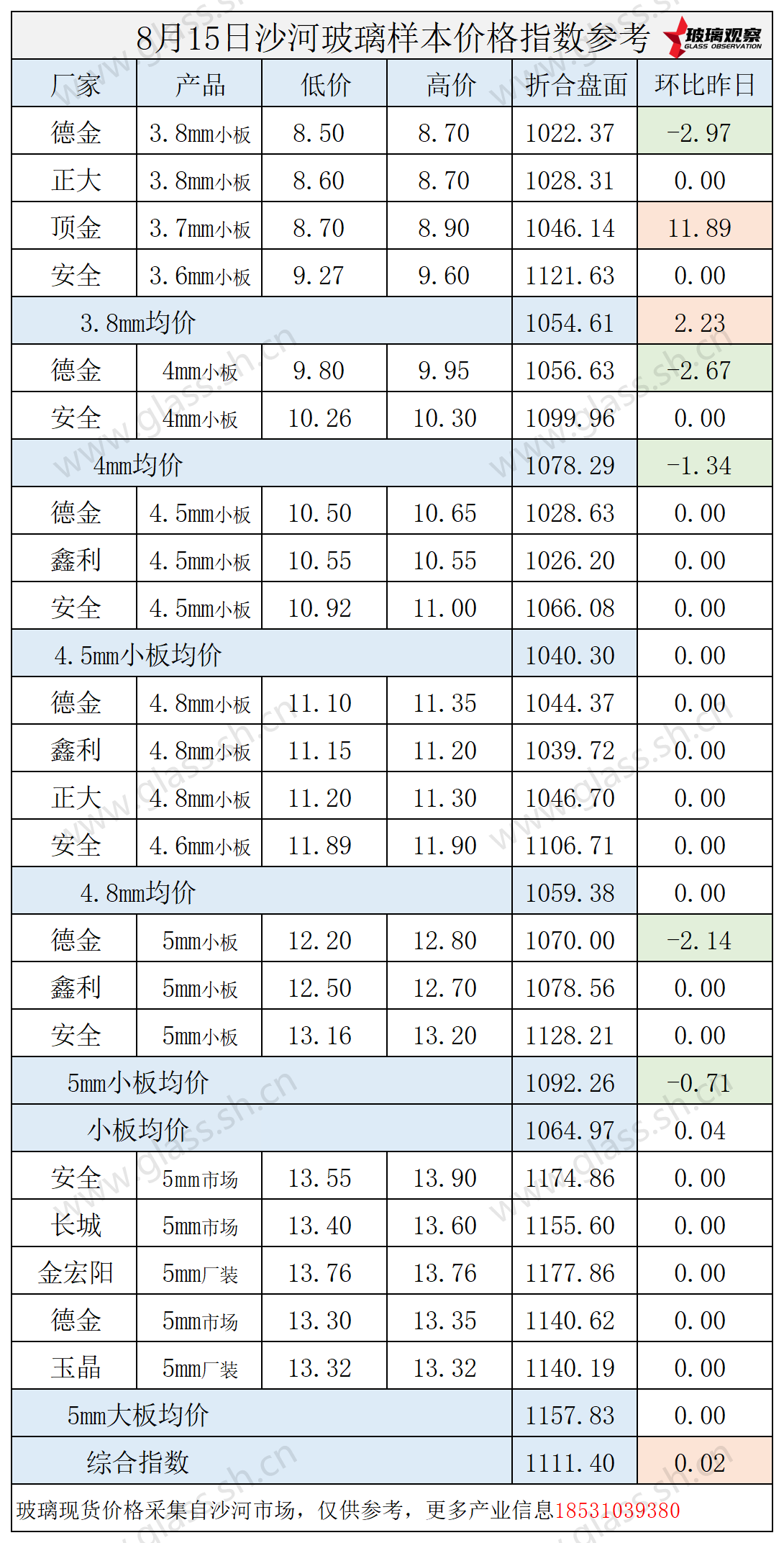 2025年8月15日沙河玻璃价格指数发布