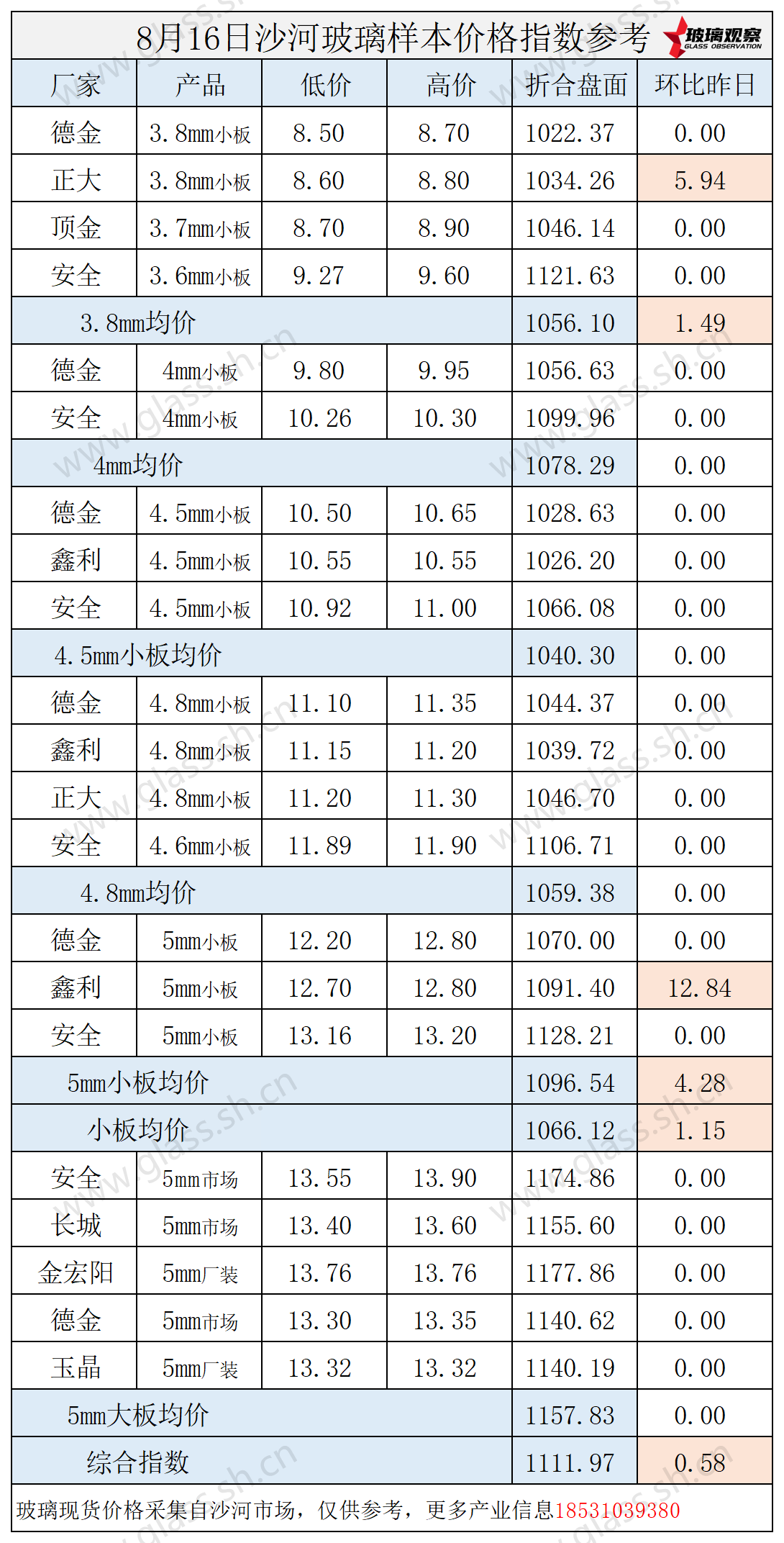 2025年8月16日沙河玻璃价格指数发布
