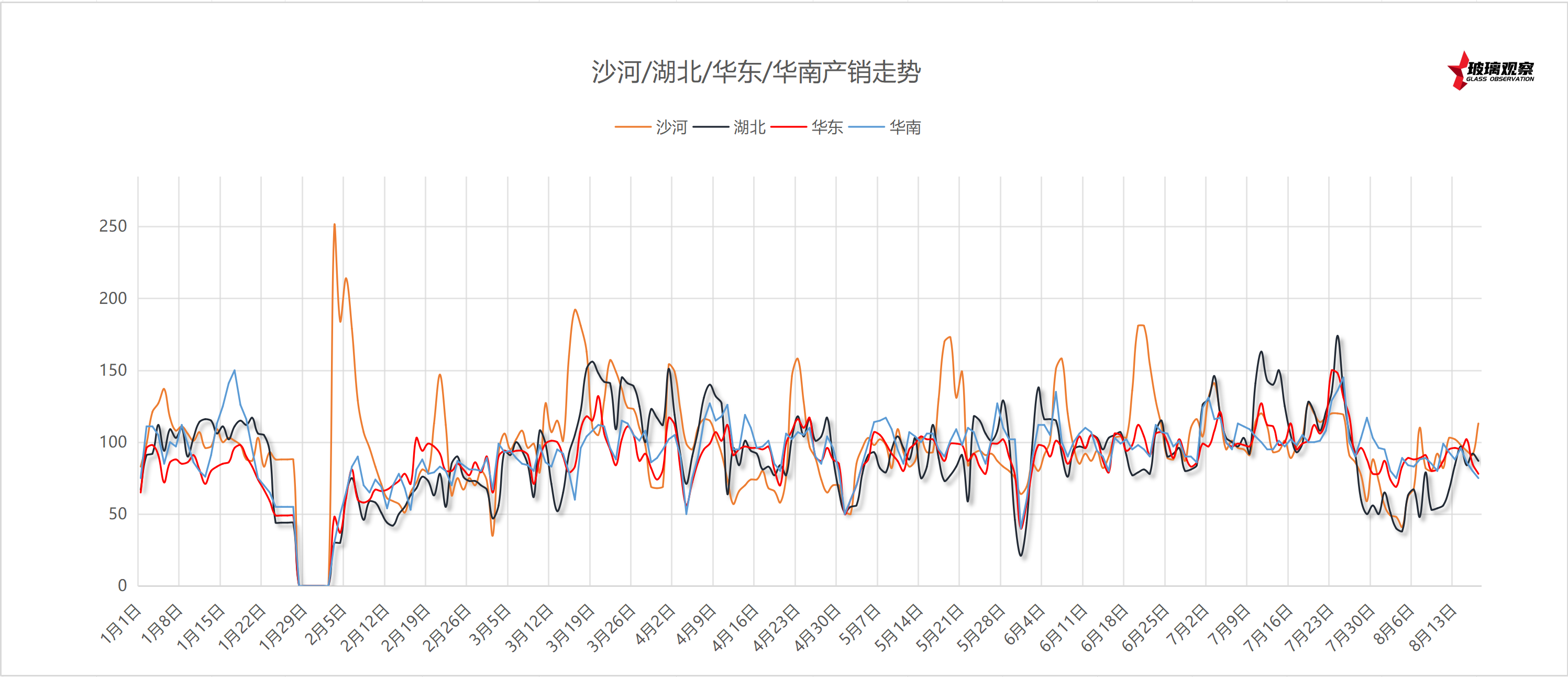 2025年8月11日浮法玻璃主要区域产销统计