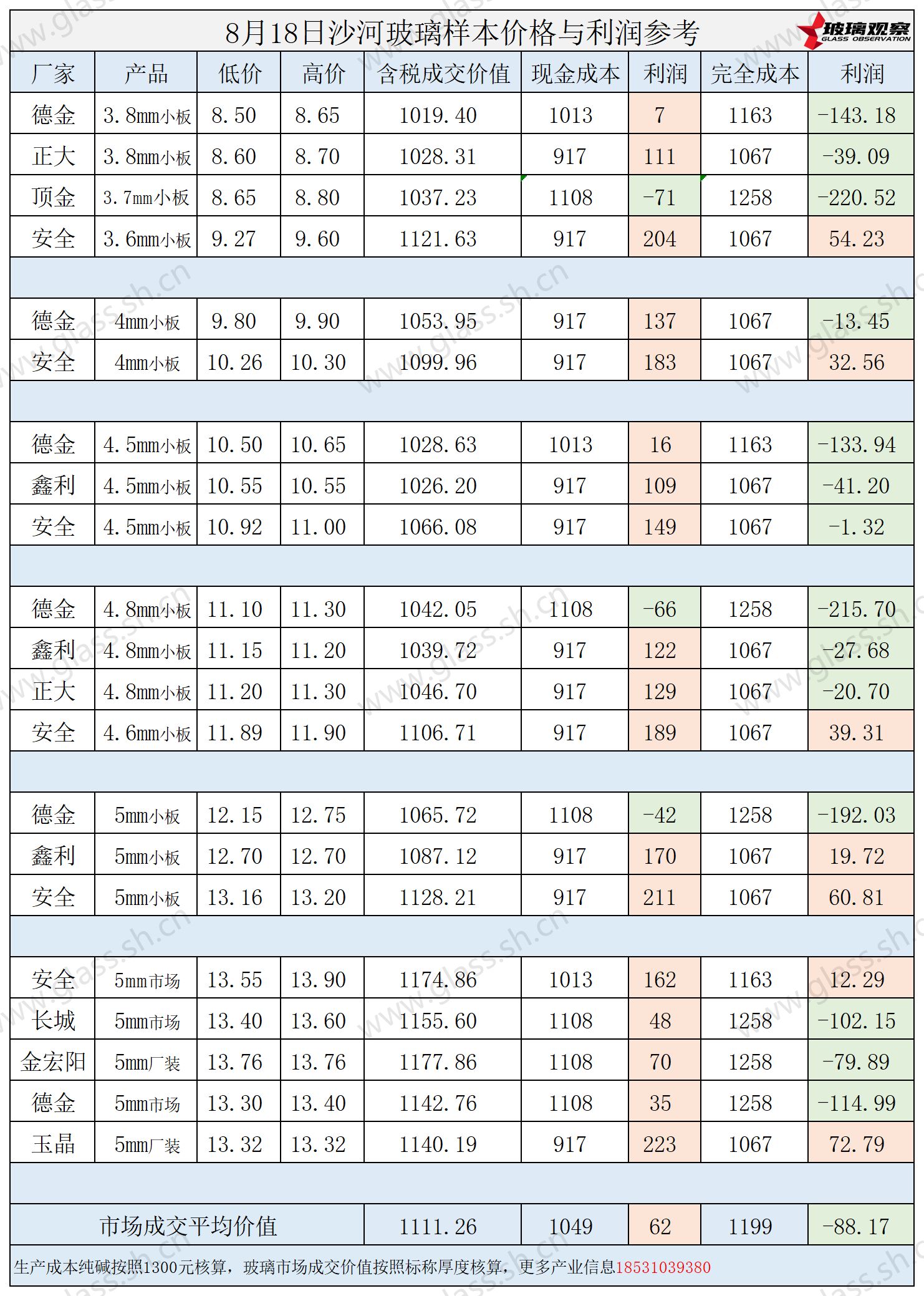 2025年8月18日沙河玻璃样本价格利润参考