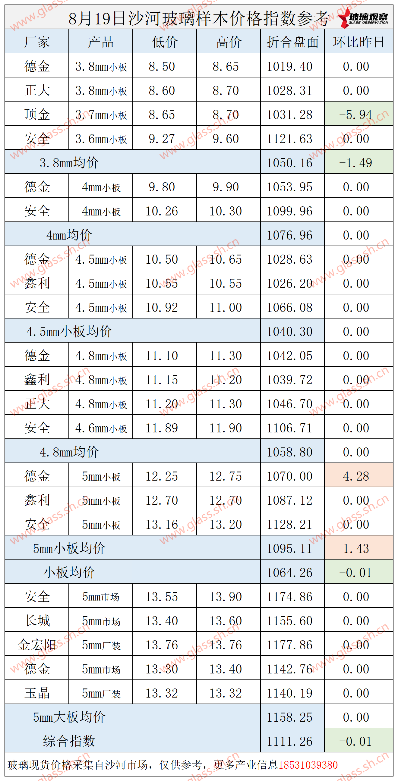 2025年8月19日沙河玻璃价格指数发布