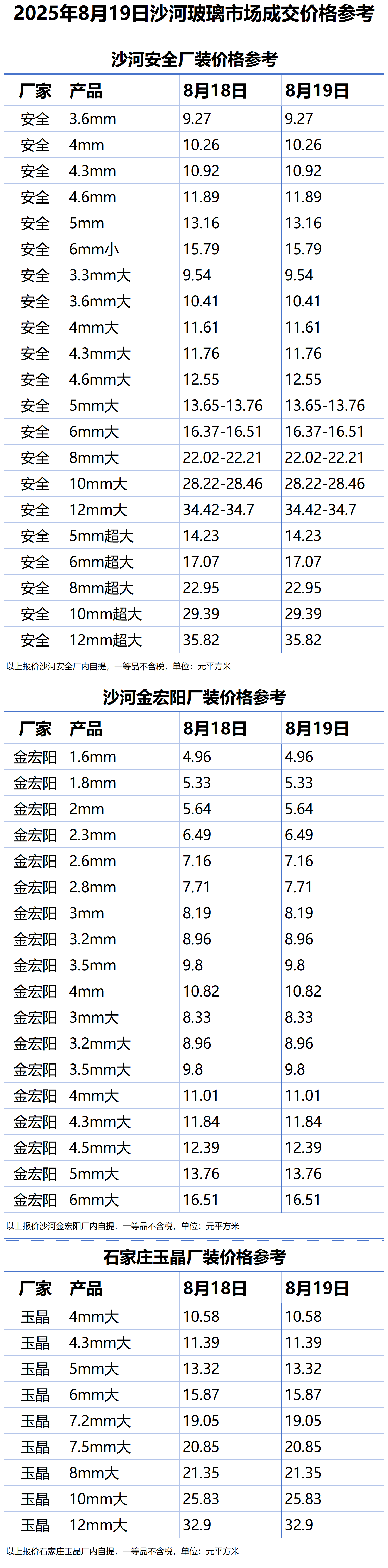 2025年8月19日沙河浮法玻璃样本价格参考