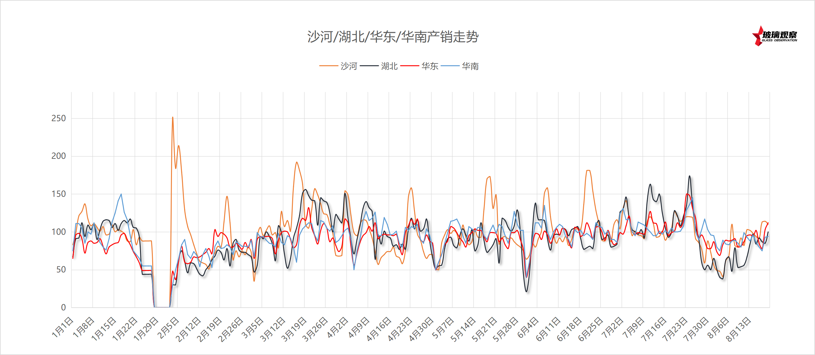 2025年8月15日浮法玻璃主要区域产销统计