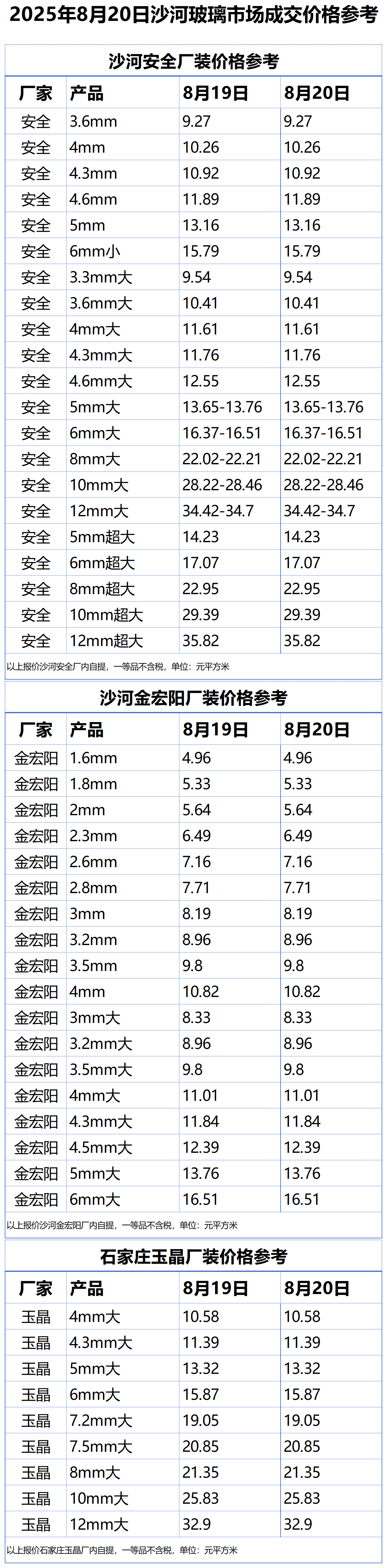 2025年8月20日沙河浮法玻璃样本价格参考