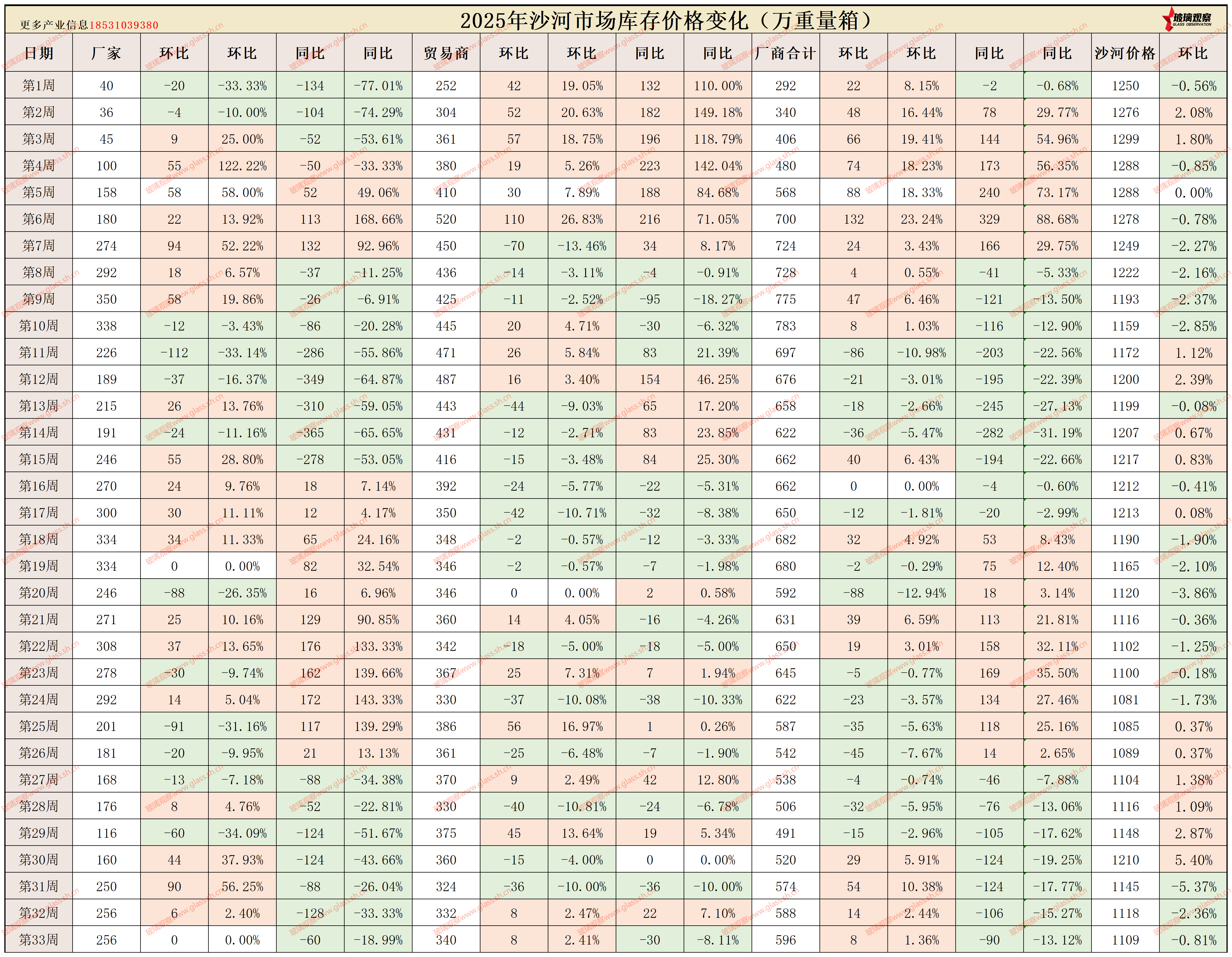 2025年沙河浮法玻璃区域库存统计(第三十三周)