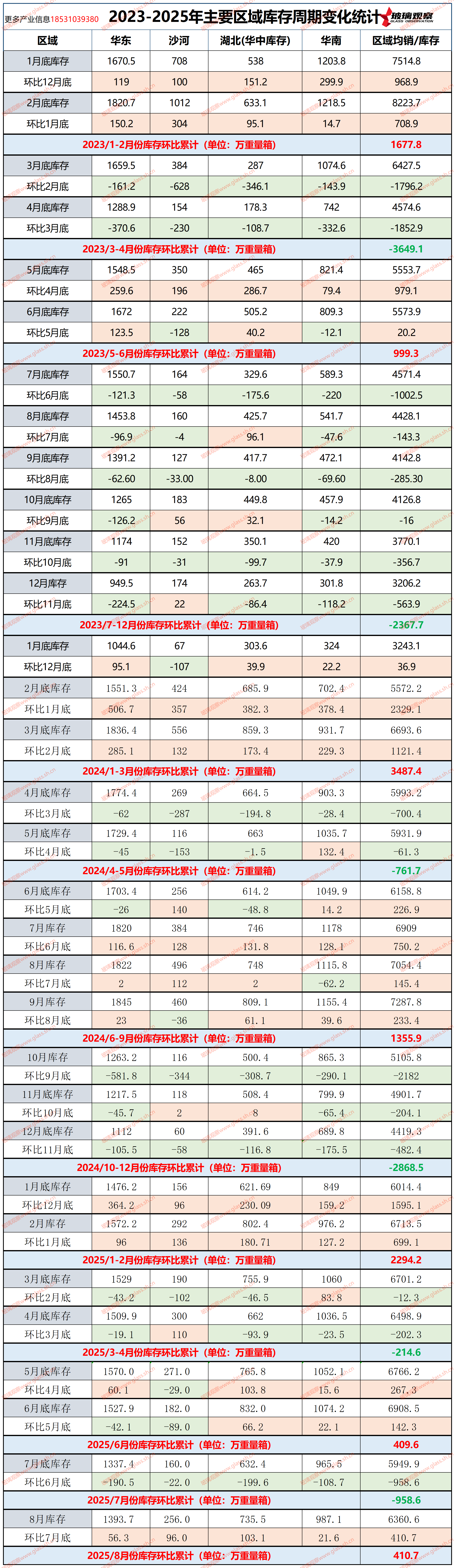 2023-2025年主要区域库存周期变化统计(第三十三周)