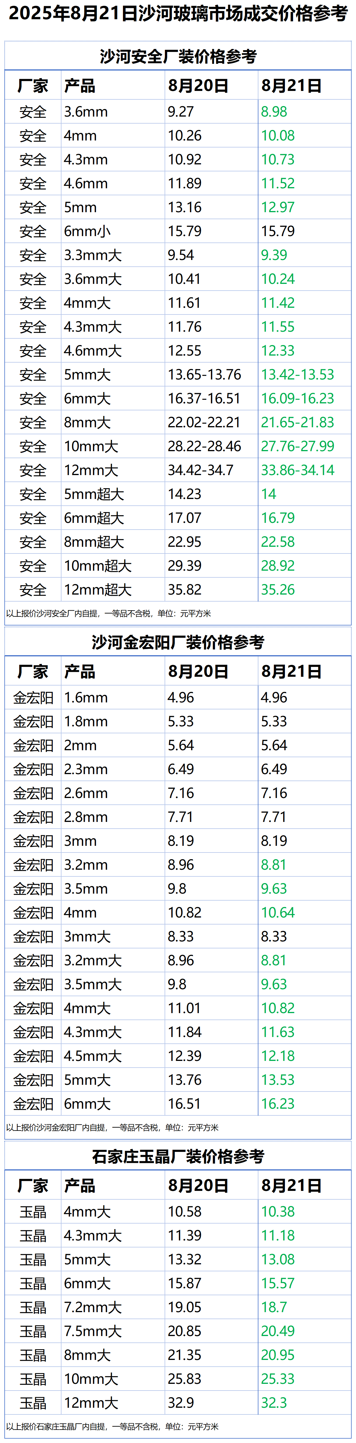2025年8月21日沙河浮法玻璃样本价格参考