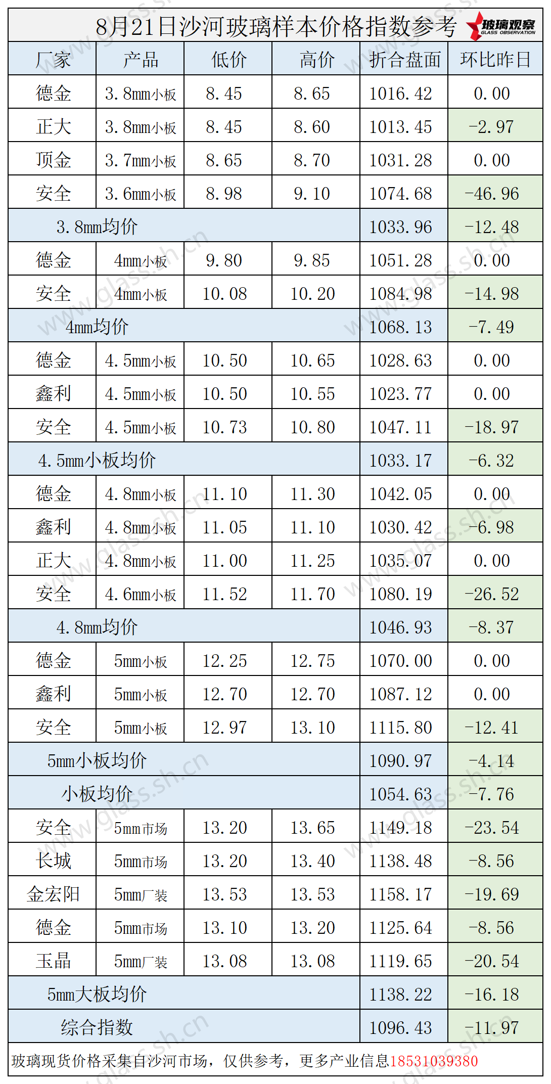 2025年8月21日沙河玻璃价格指数发布