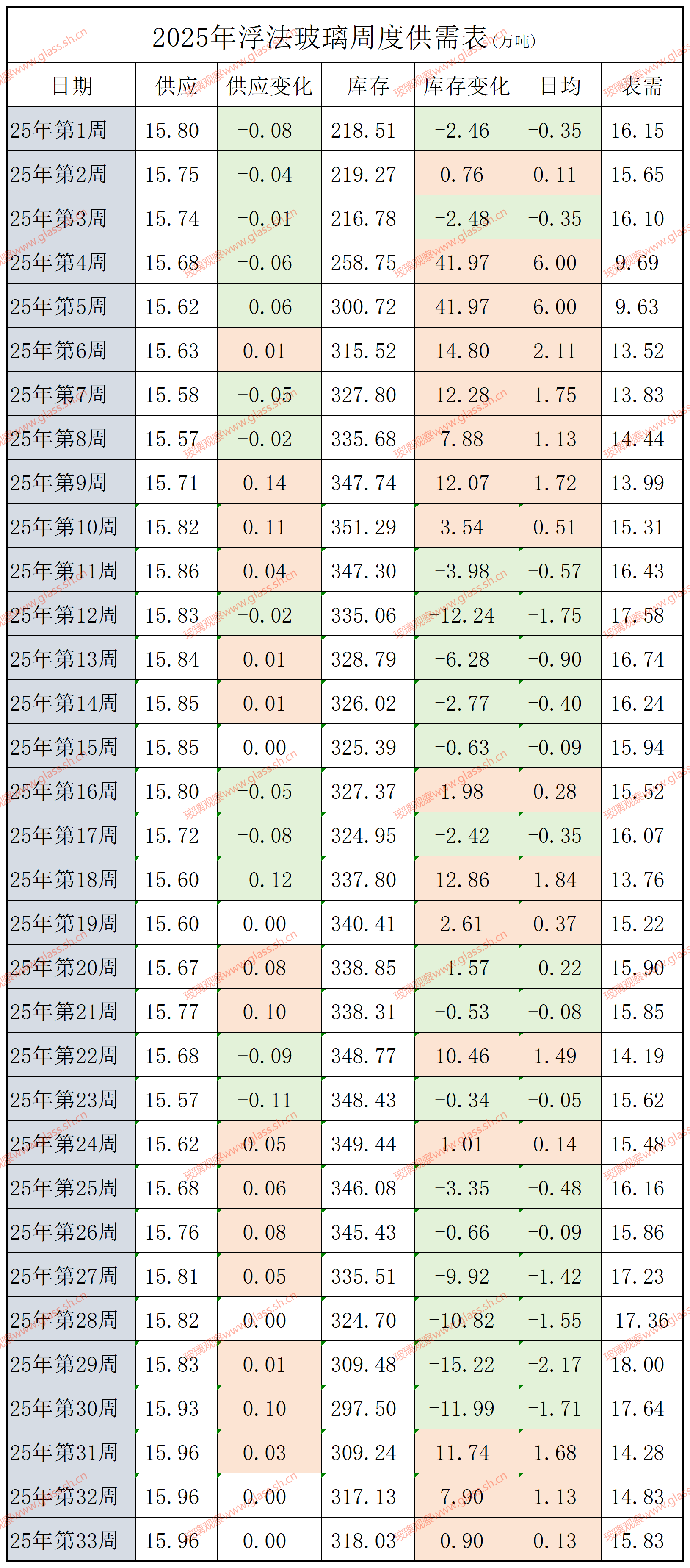 2022-2025年浮法玻璃供需平衡表(第三十三周)
