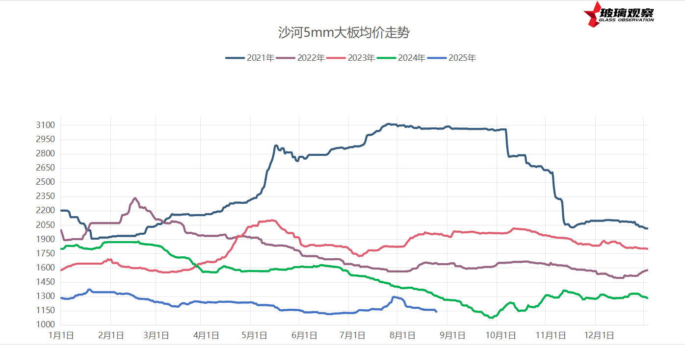 2025年8月21日浮法玻璃基本面汇总