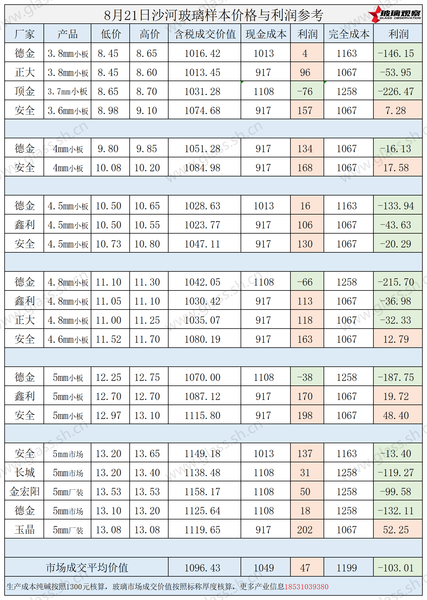2025年8月21日沙河玻璃样本价格利润参考