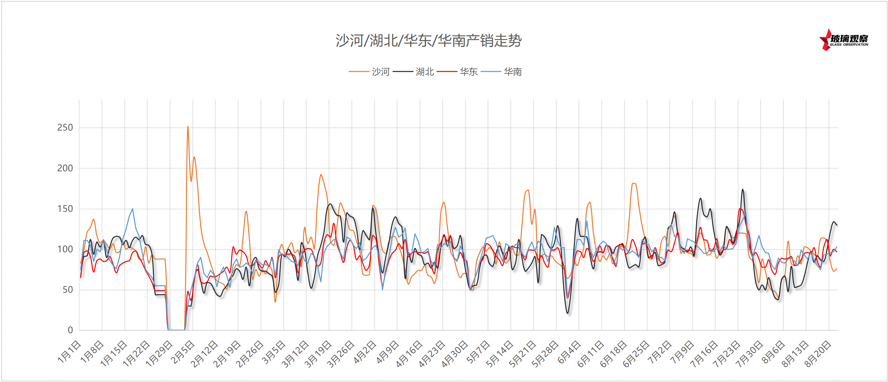 2025年8月23日浮法玻璃主要区域产销统计