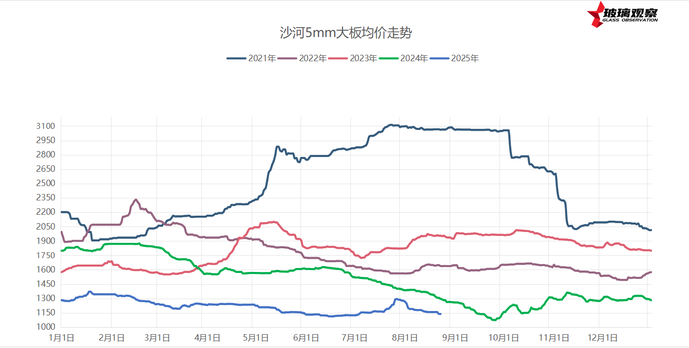 2025年8月22日浮法玻璃基本面汇总