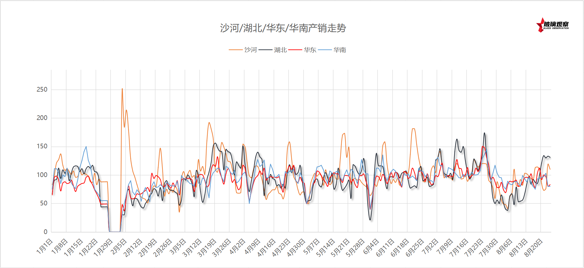 2025年8月31日浮法玻璃主要区域产销统计