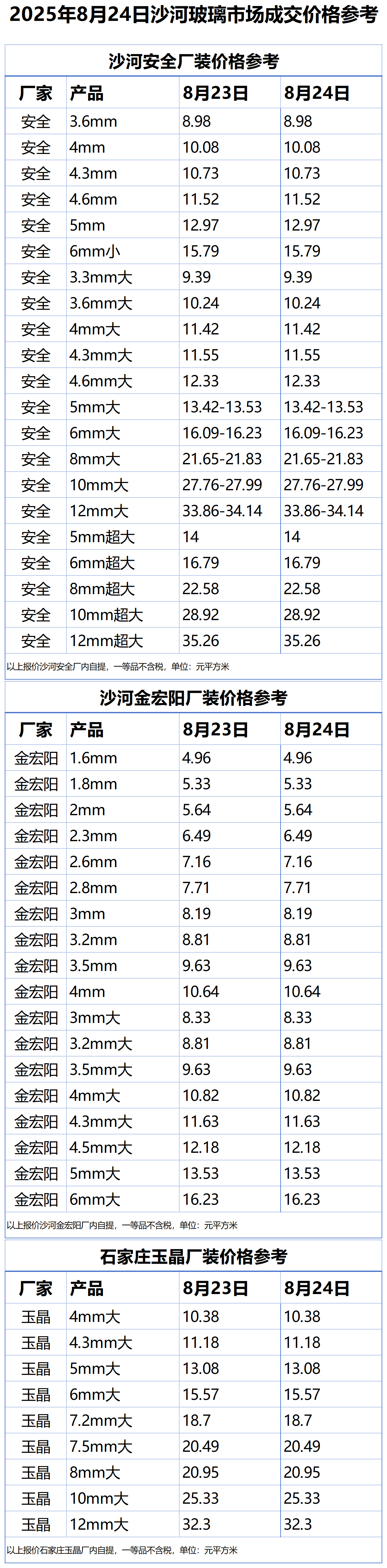 2025年8月24日沙河浮法玻璃样本价格参考