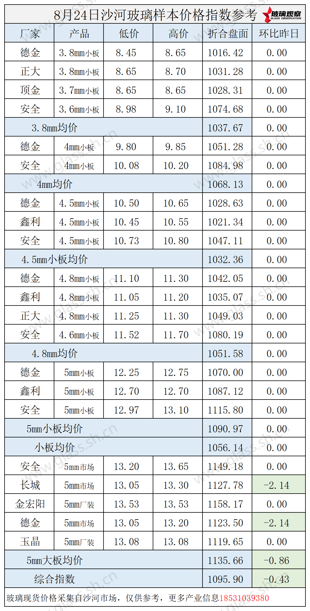 2025年8月24日沙河玻璃价格指数发布