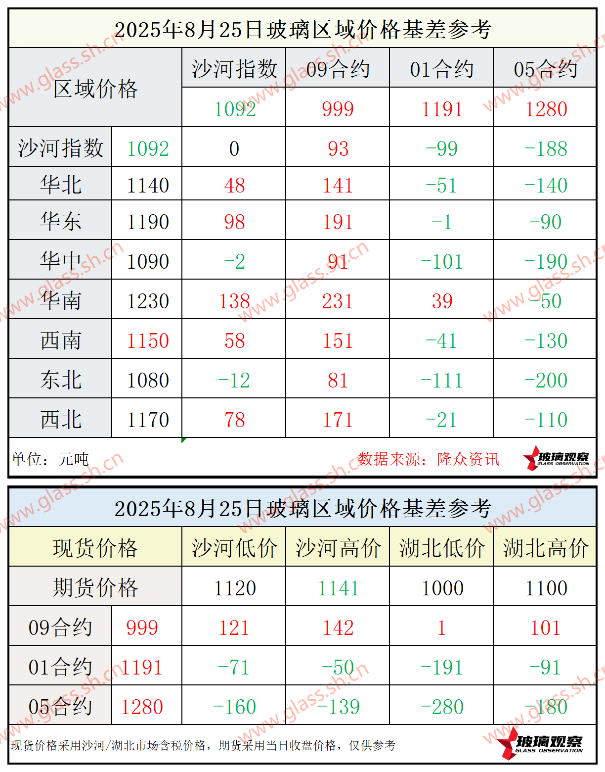 2025年8月25日浮法玻璃期现基差参考