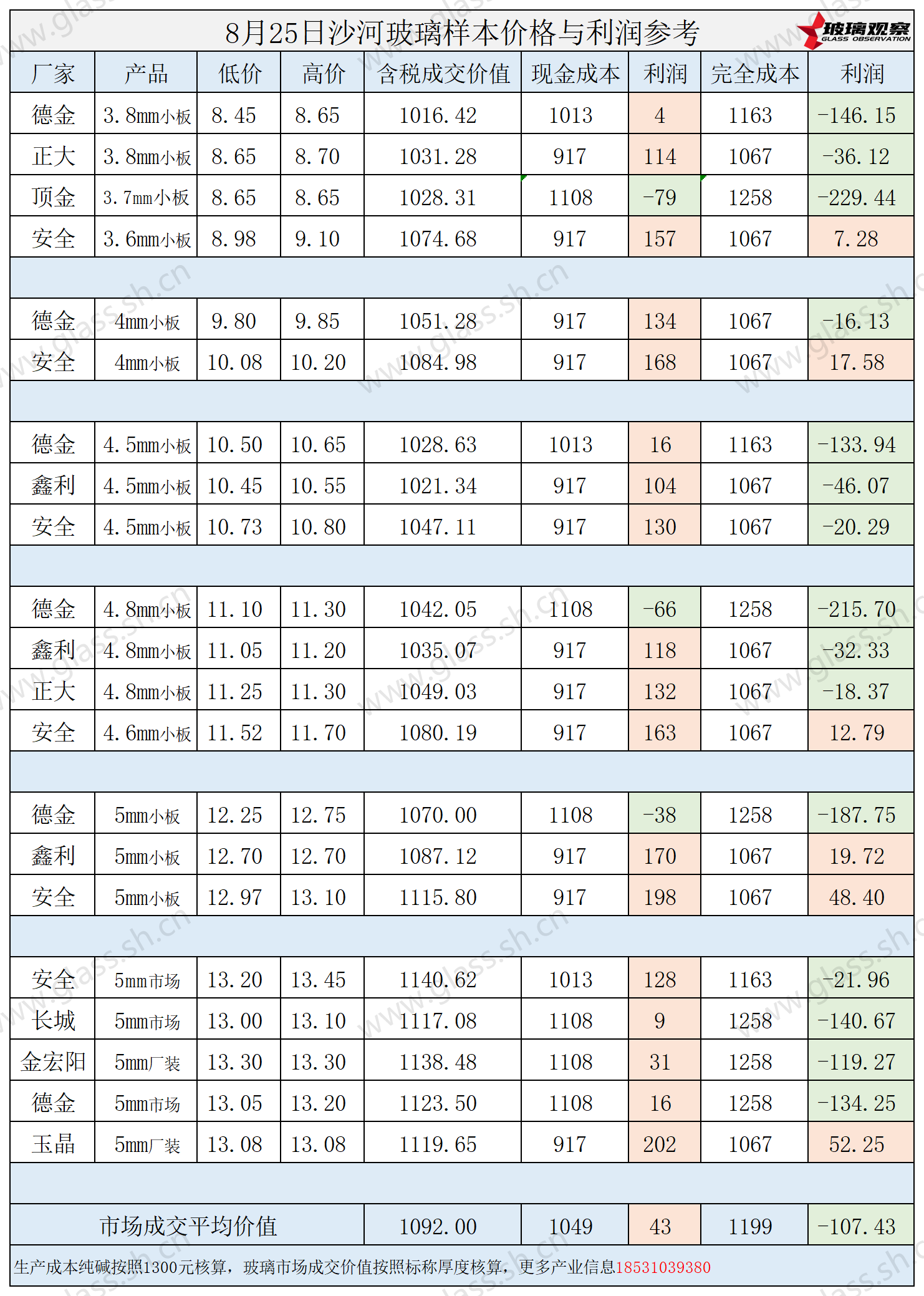 2025年8月25日沙河玻璃样本价格利润参考