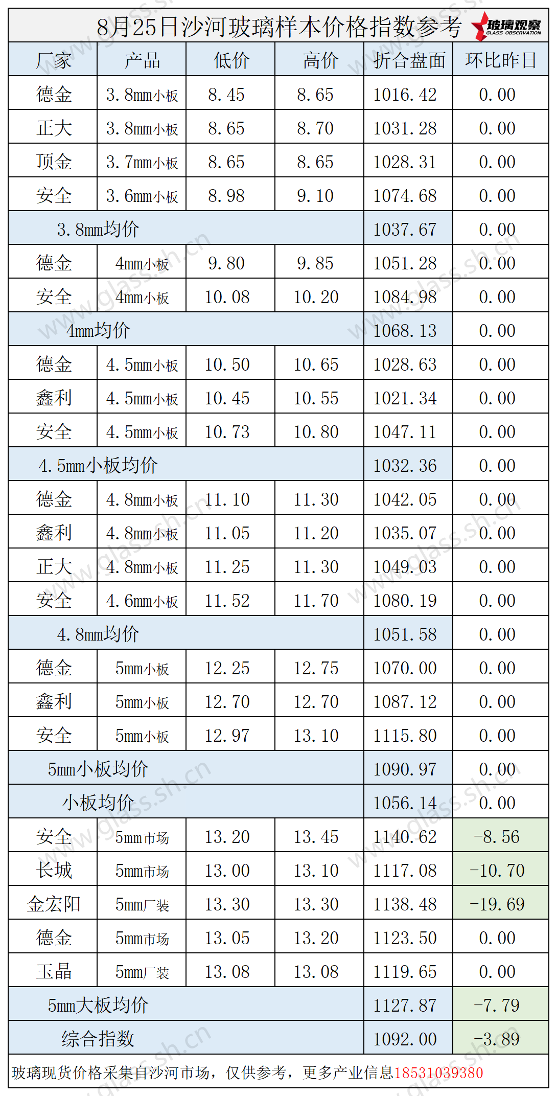 2025年8月25日沙河玻璃价格指数发布