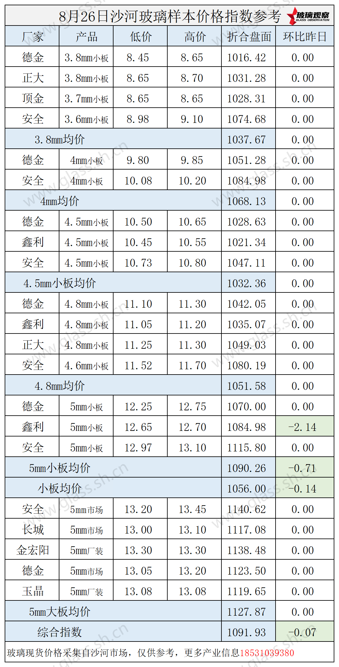 2025年8月26日沙河玻璃价格指数发布