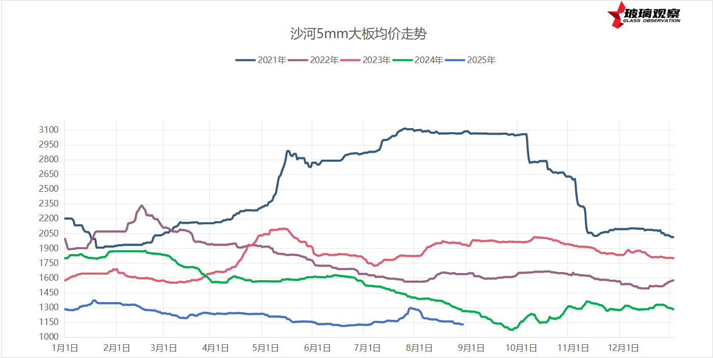 2025年8月26日浮法玻璃基本面汇总