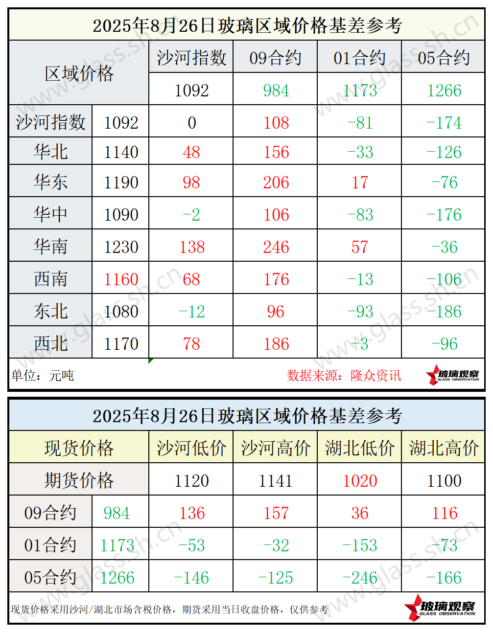 2025年8月26日浮法玻璃期现基差参考