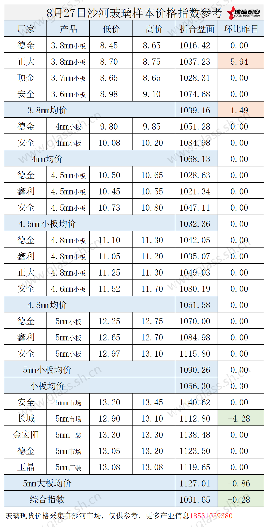 2025年8月27日沙河玻璃价格指数发布