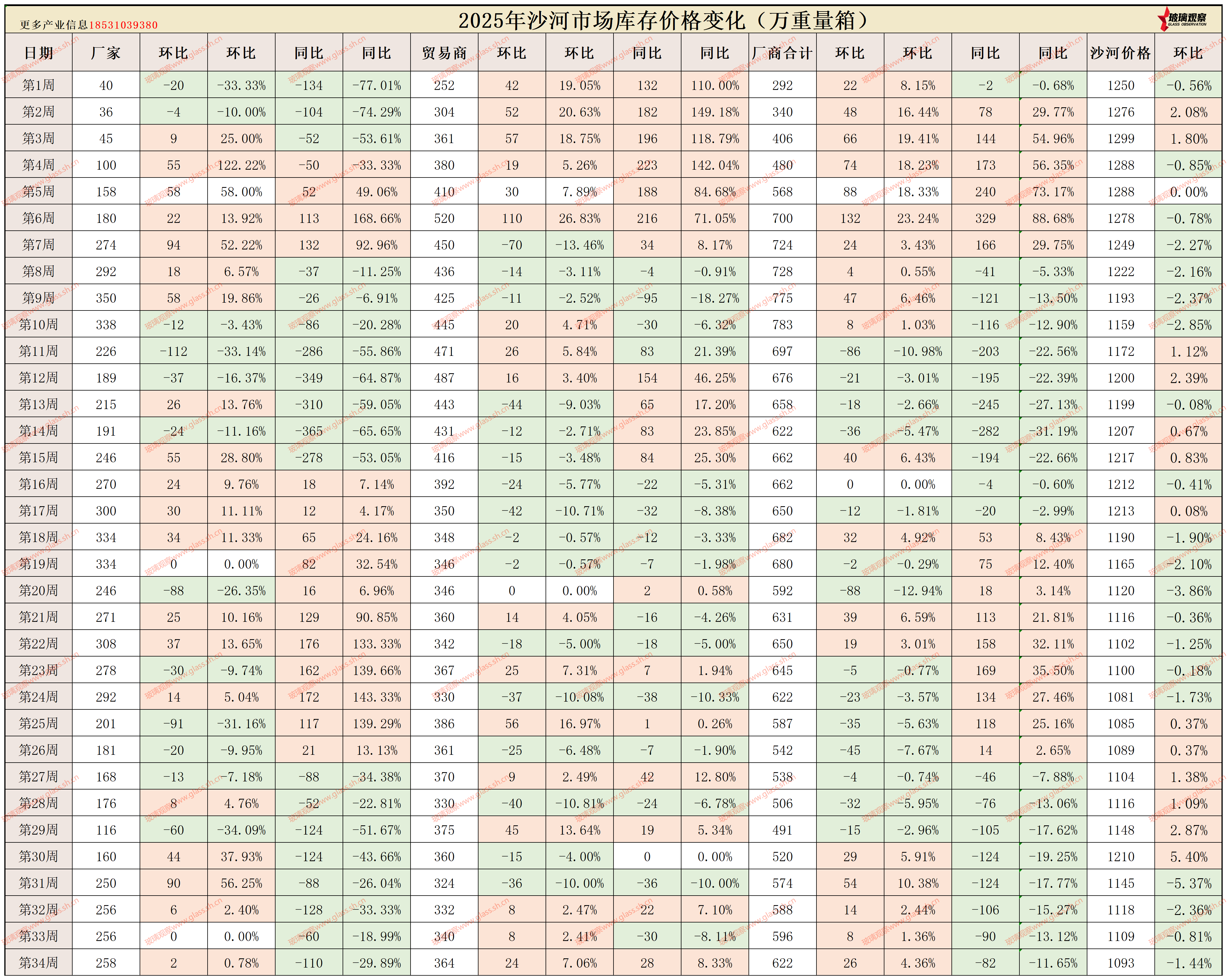 2025年沙河浮法玻璃区域库存统计(第三十四周)