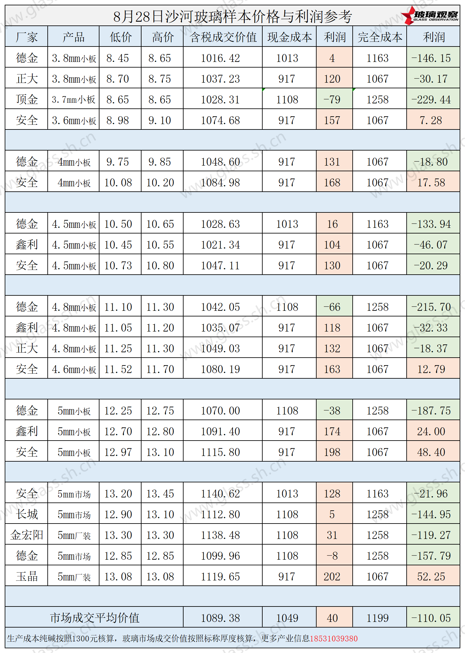 2025年8月28日沙河玻璃样本价格利润参考