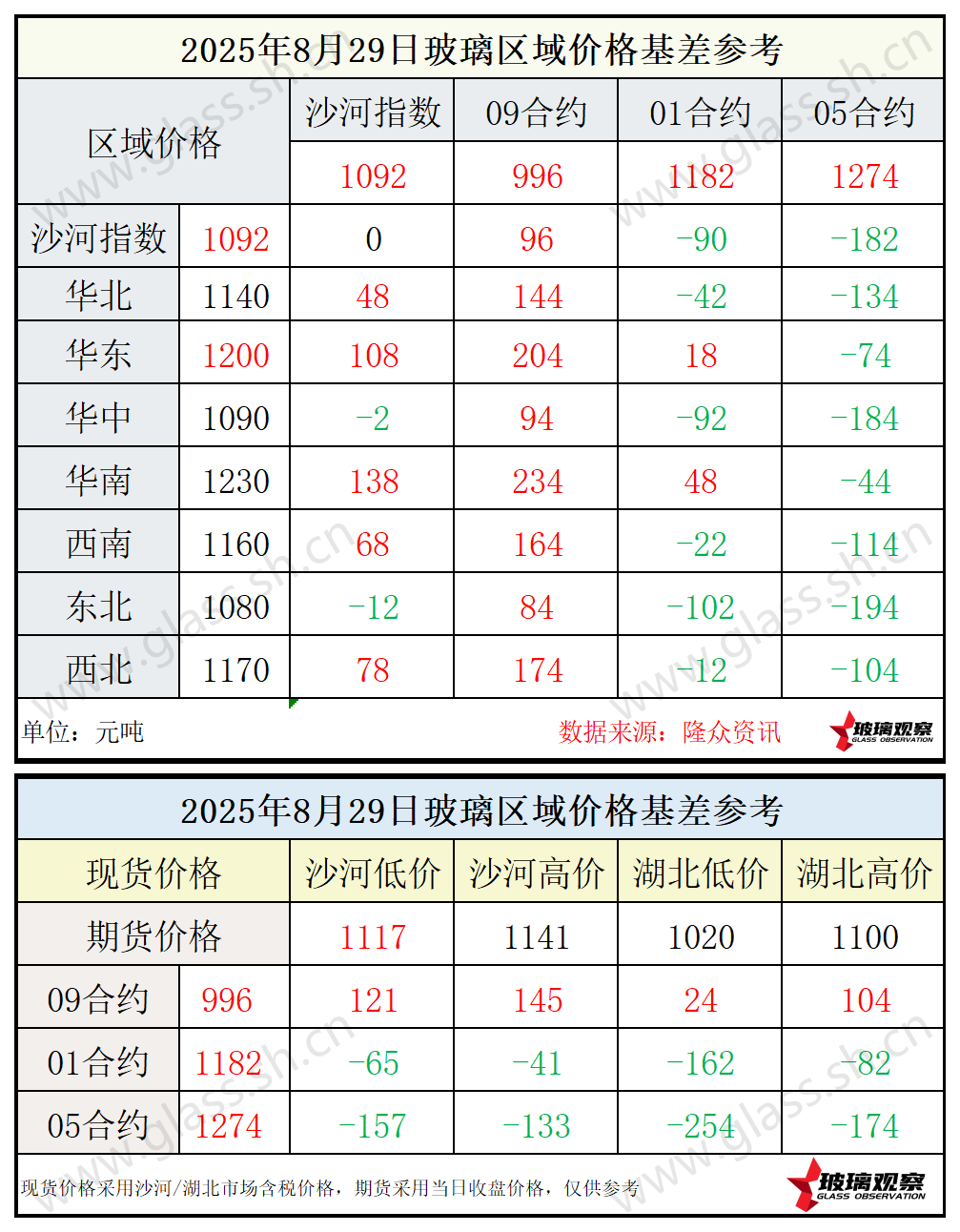 2025年8月29日浮法玻璃期现基差参考