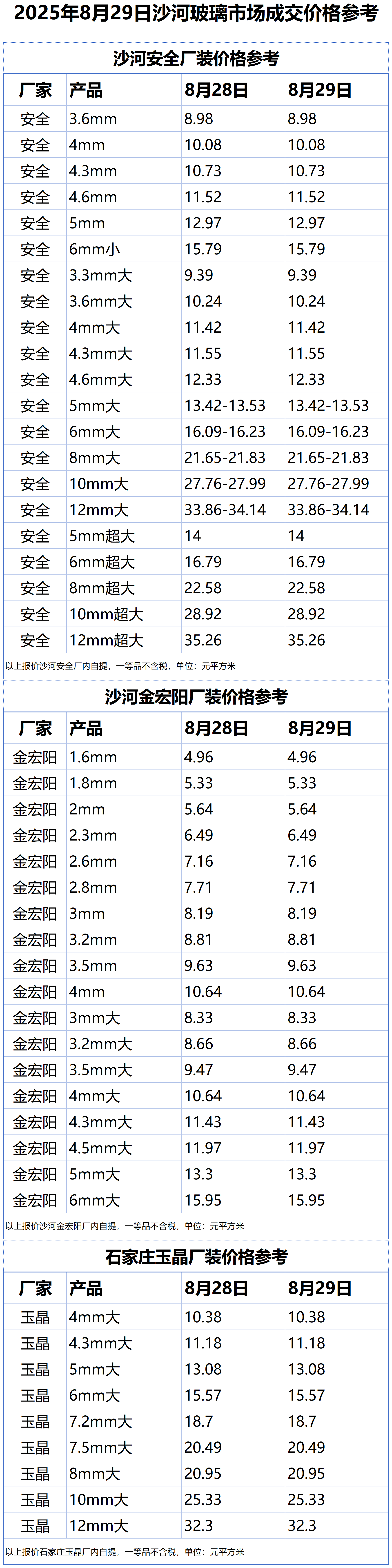 2025年8月29日沙河浮法玻璃样本价格参考