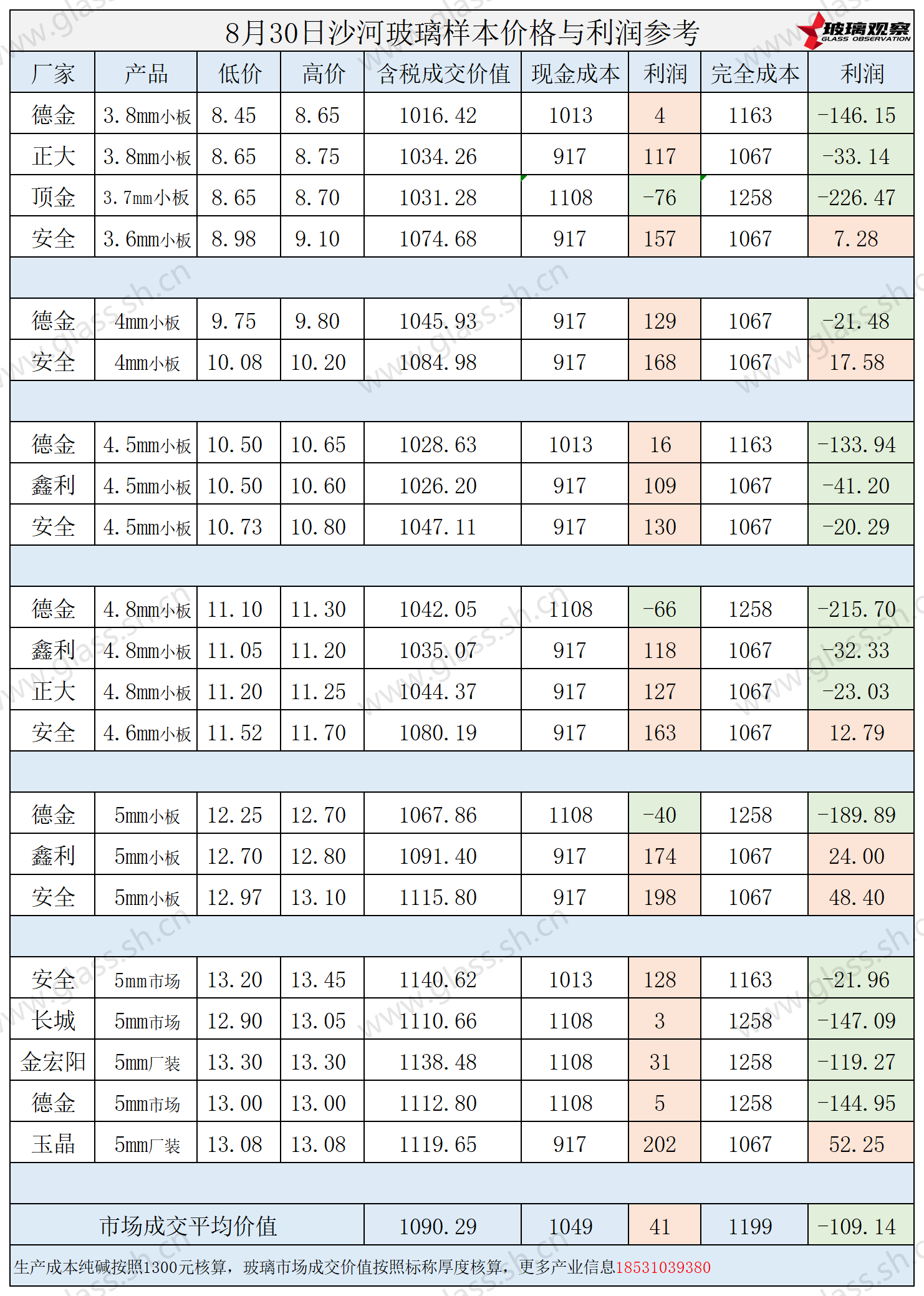 2025年8月30日沙河玻璃样本价格利润参考
