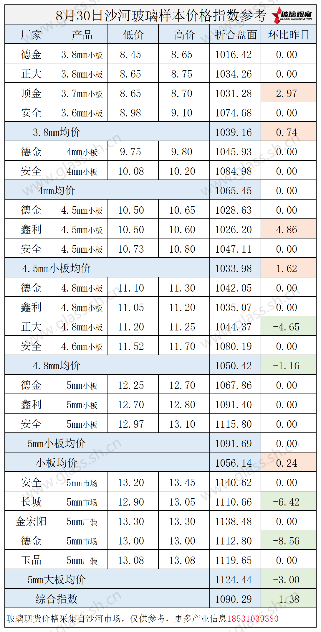 2025年8月30日沙河玻璃价格指数发布