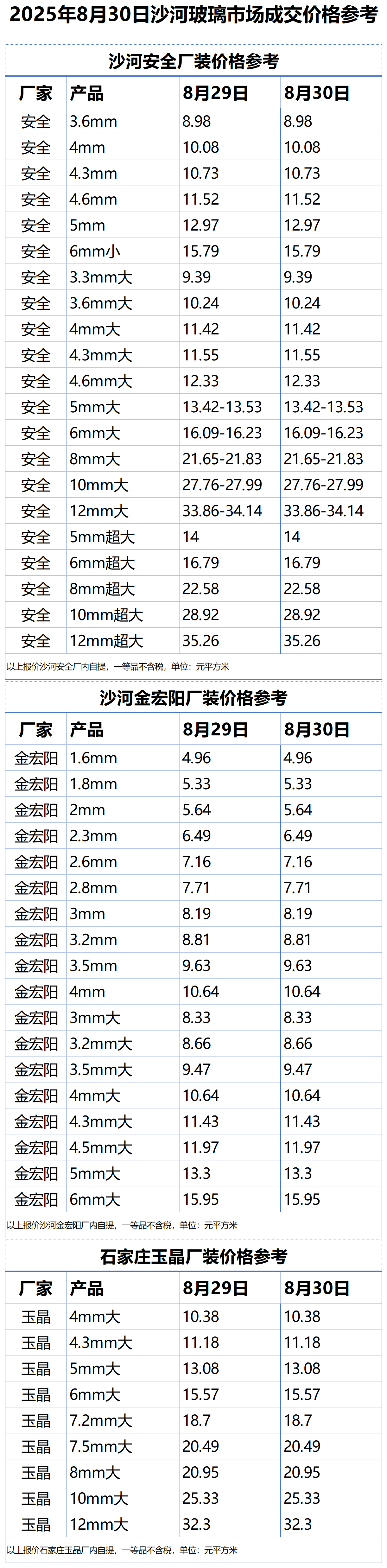 2025年8月30日沙河浮法玻璃样本价格参考