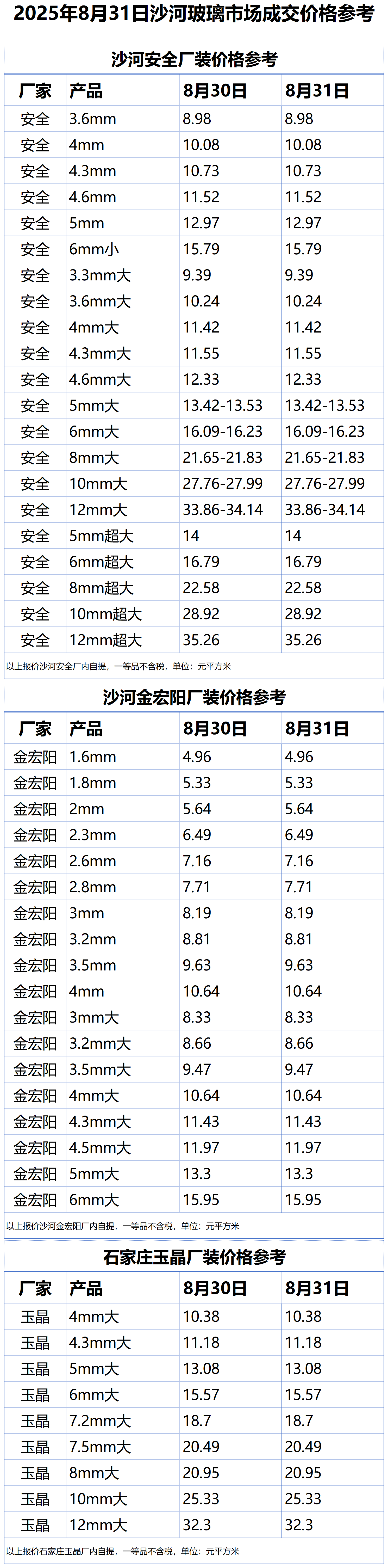 2025年8月31日沙河浮法玻璃样本价格参考