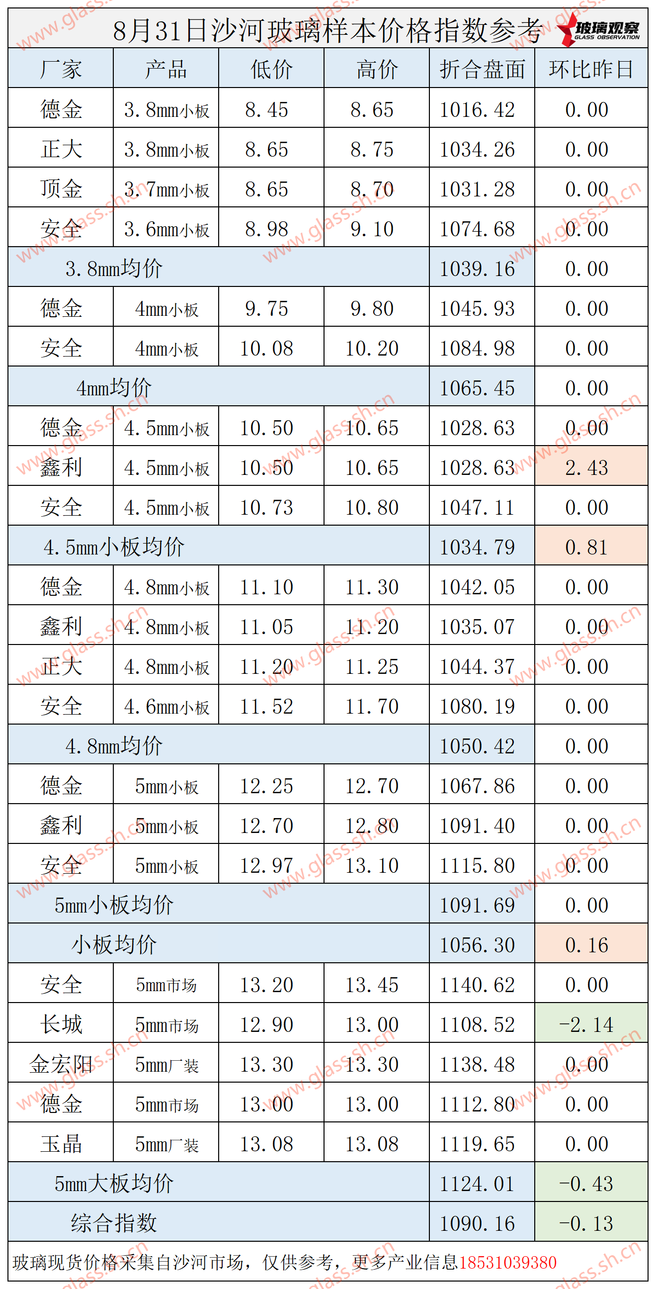 2025年8月31日沙河玻璃价格指数发布