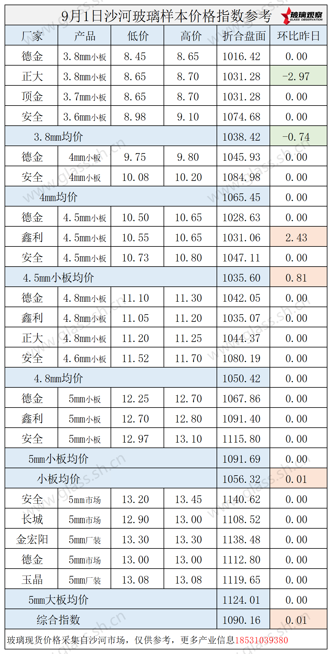 2025年9月1日沙河玻璃价格指数发布