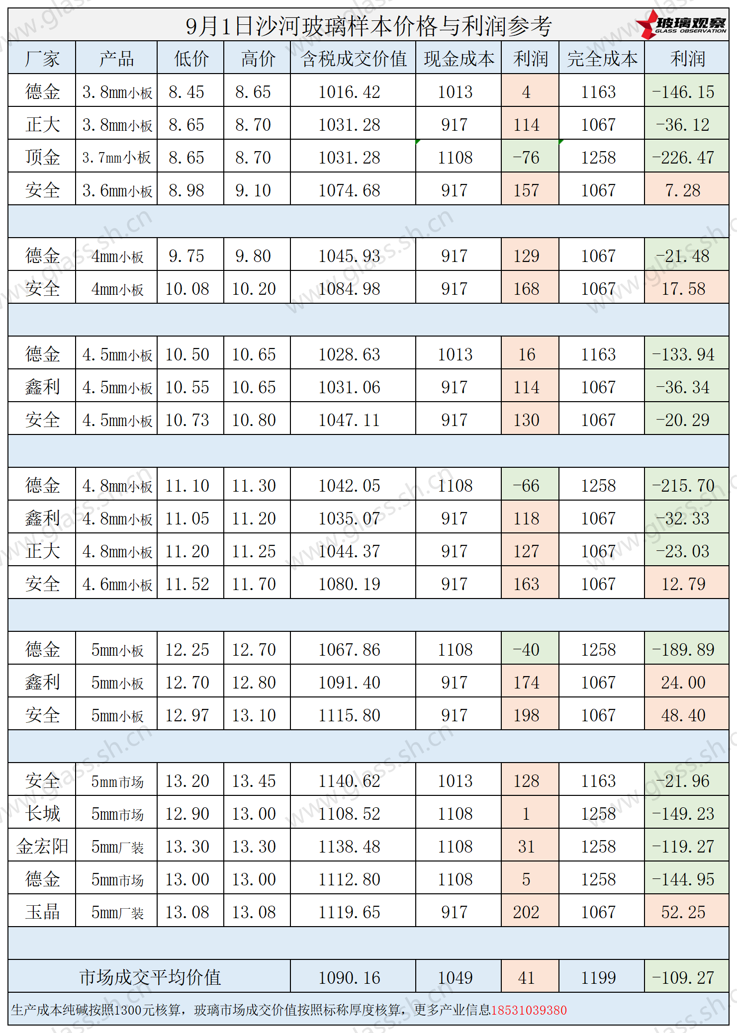2025年9月1日沙河玻璃样本价格利润参考