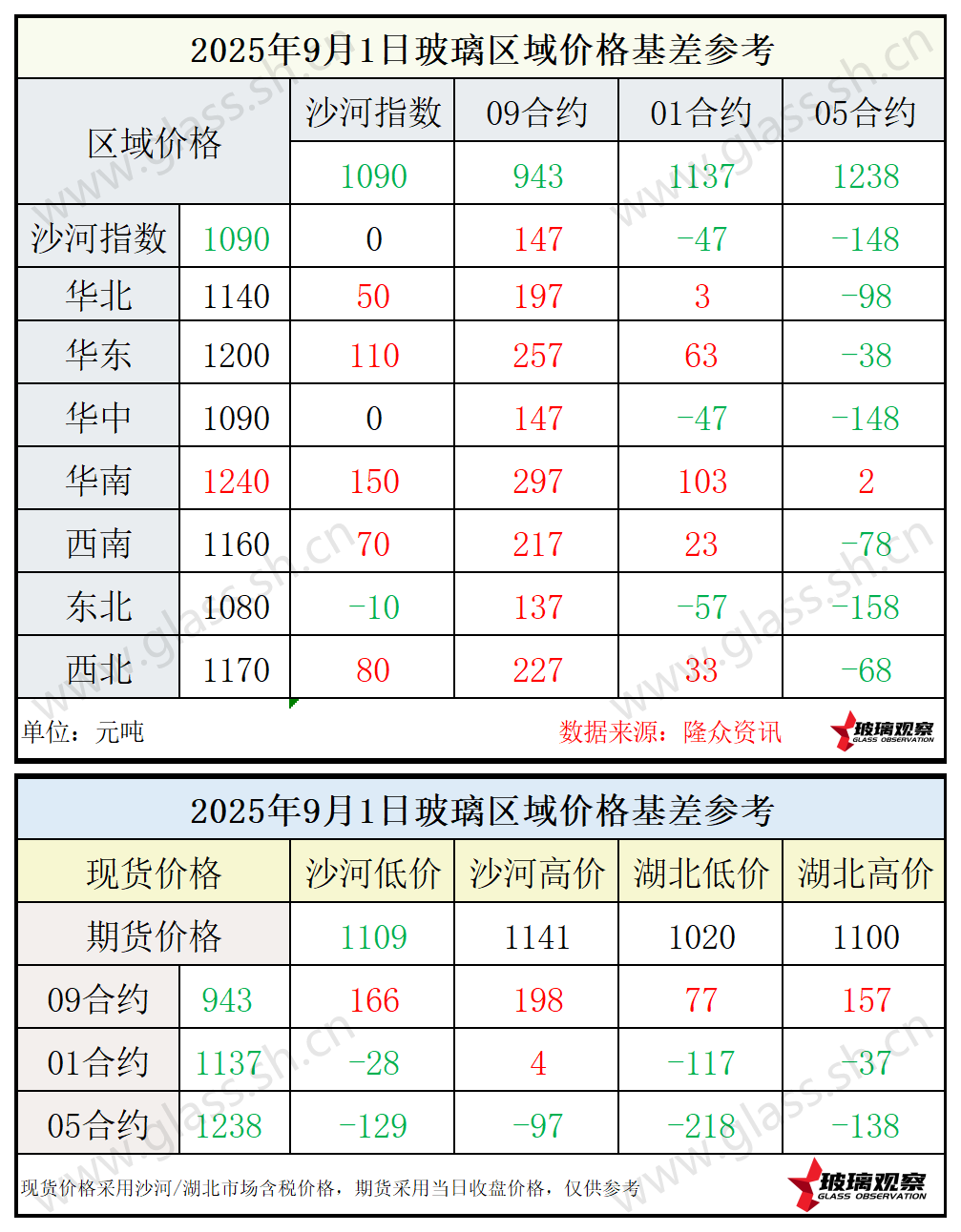 2025年9月1日浮法玻璃期现基差参考
