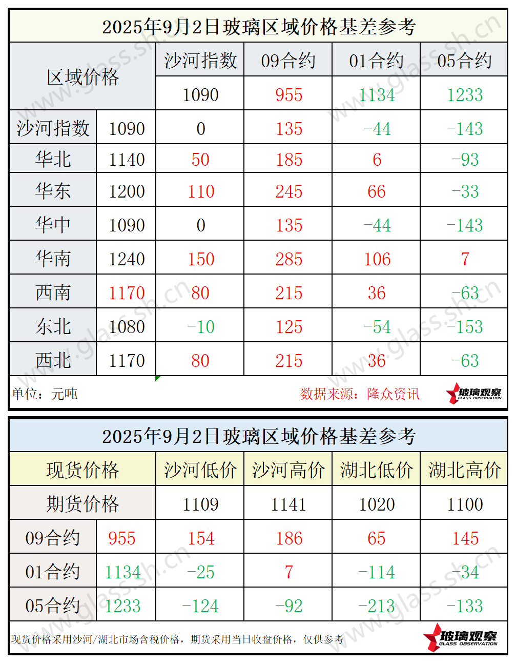 2025年9月2日浮法玻璃期现基差参考