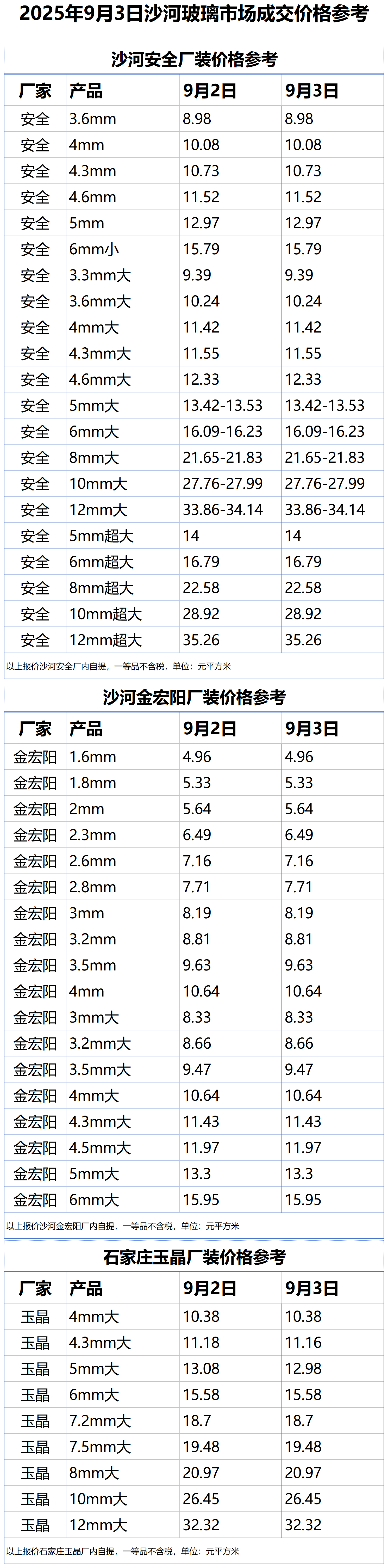 2025年9月3日沙河浮法玻璃样本价格参考