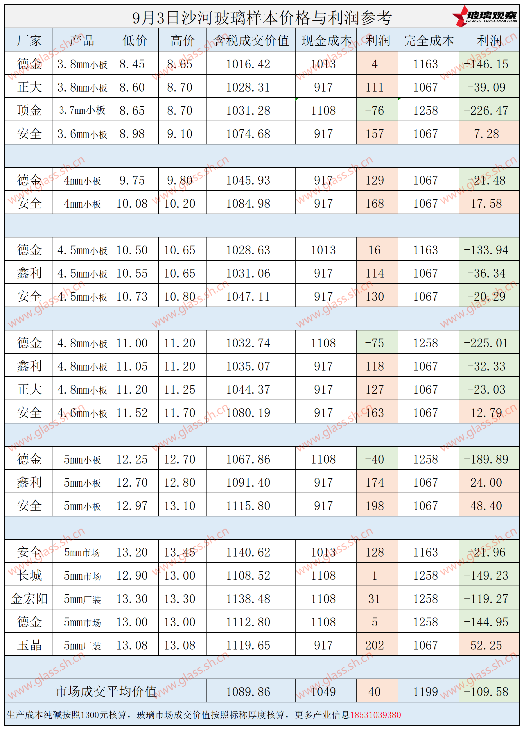 2025年9月3日沙河玻璃样本价格利润参考