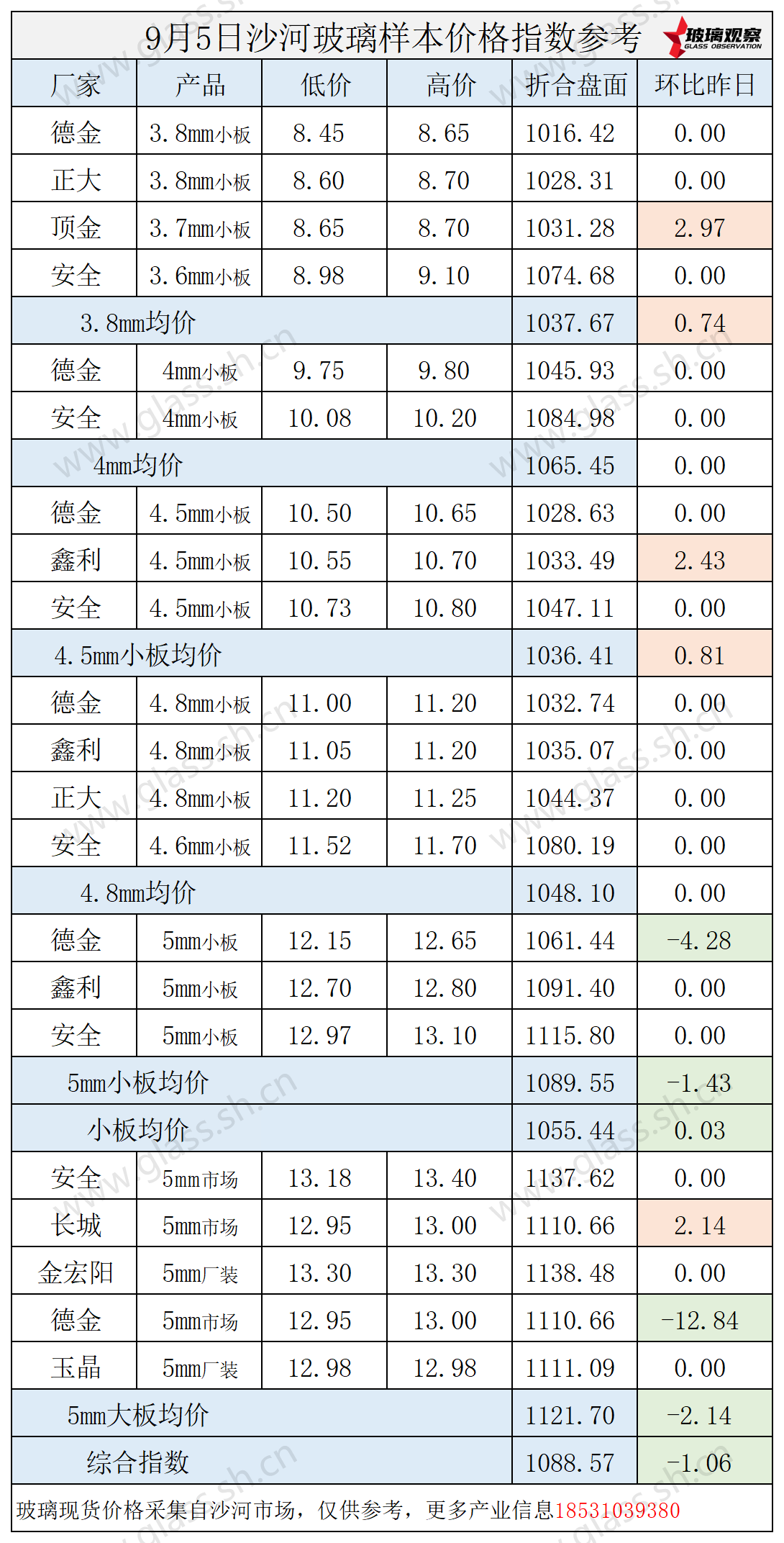 2025年9月5日沙河玻璃价格指数发布