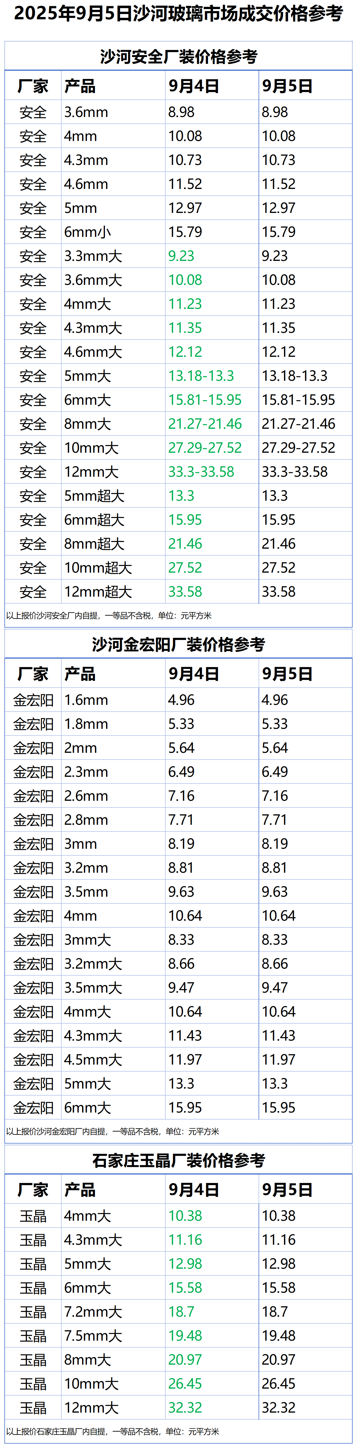 2025年9月5日沙河浮法玻璃样本价格参考