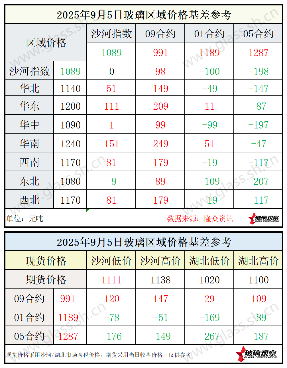 2025年9月5日浮法玻璃期现基差参考