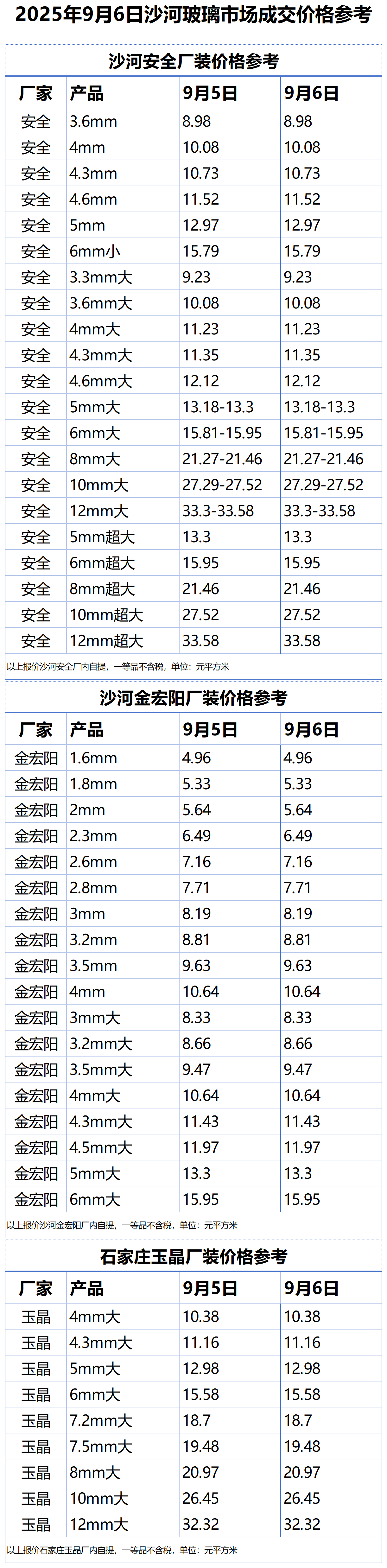 2025年9月6日沙河浮法玻璃样本价格参考