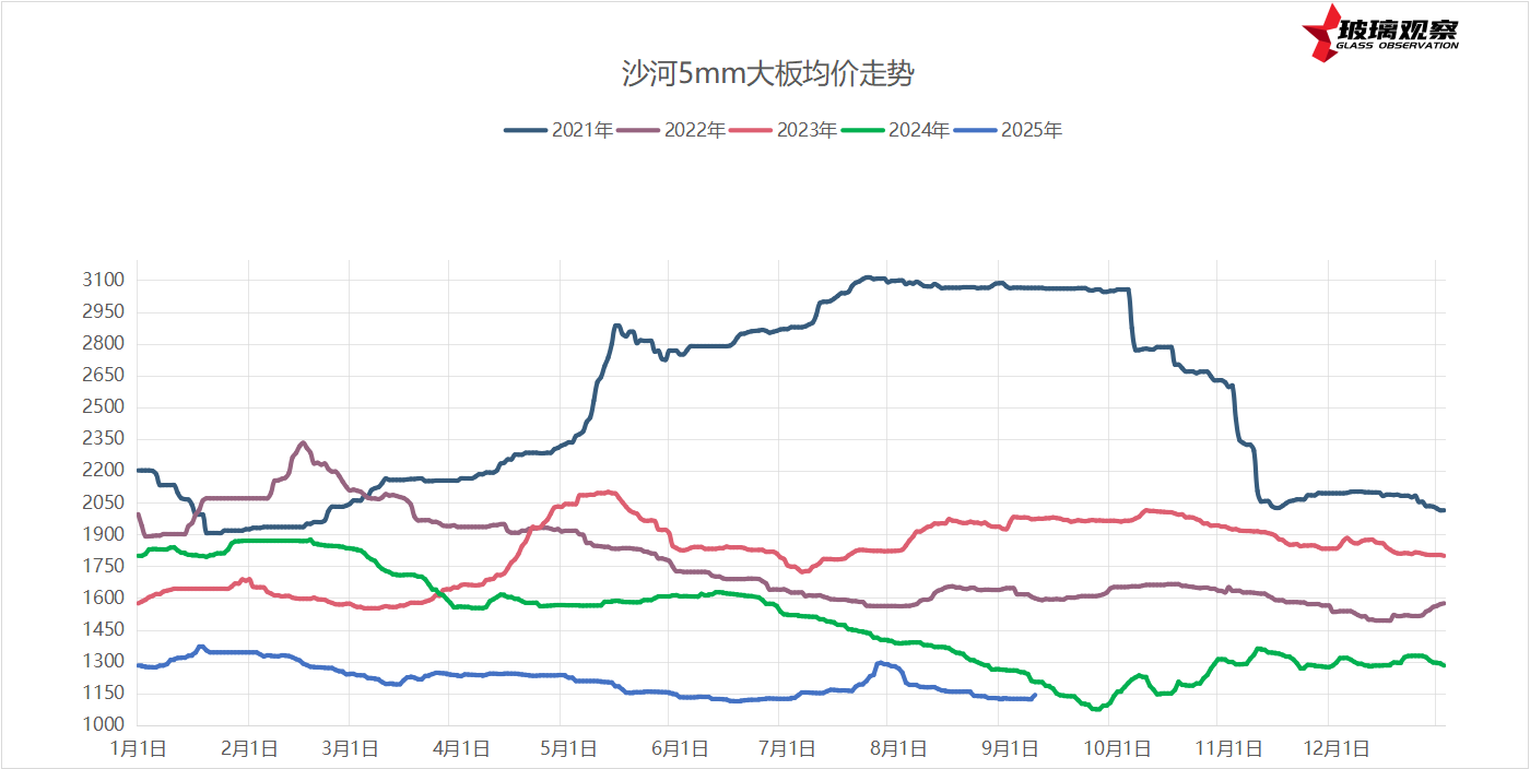 2025年9月7日浮法玻璃基本面汇总